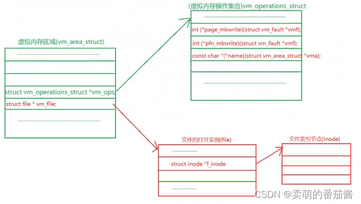 内存映射 docker 内存映射的原理_linux_06