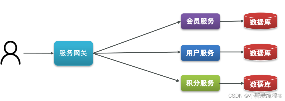 单元化架构rzone gzone czone 命名及功用 单元化架构 缺点_eureka_03