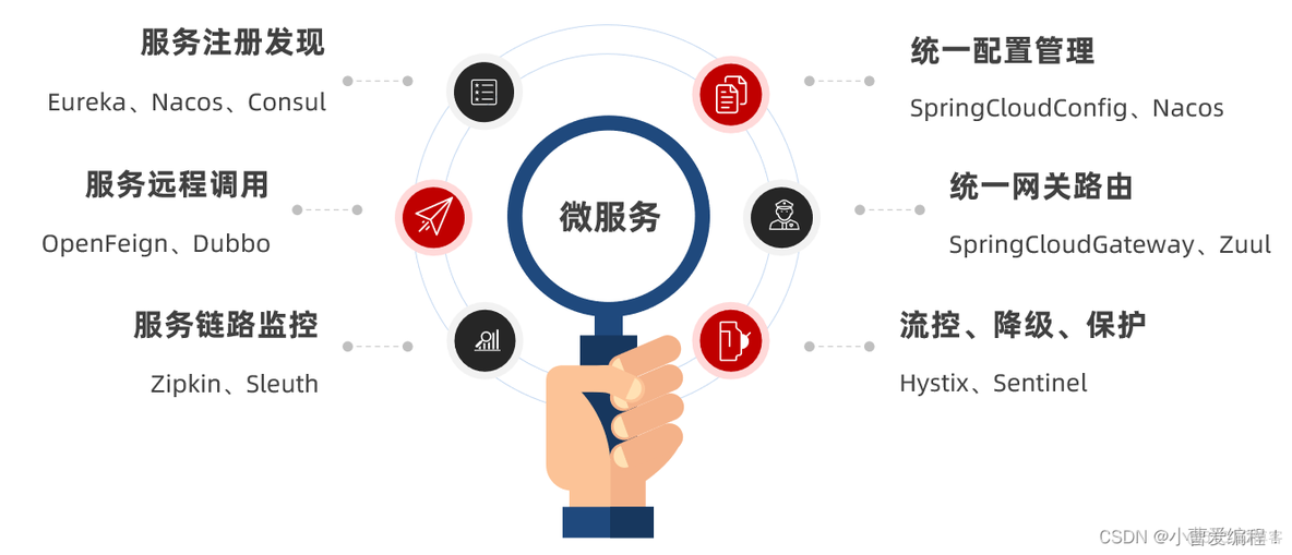 单元化架构rzone gzone czone 命名及功用 单元化架构 缺点_nacos_05