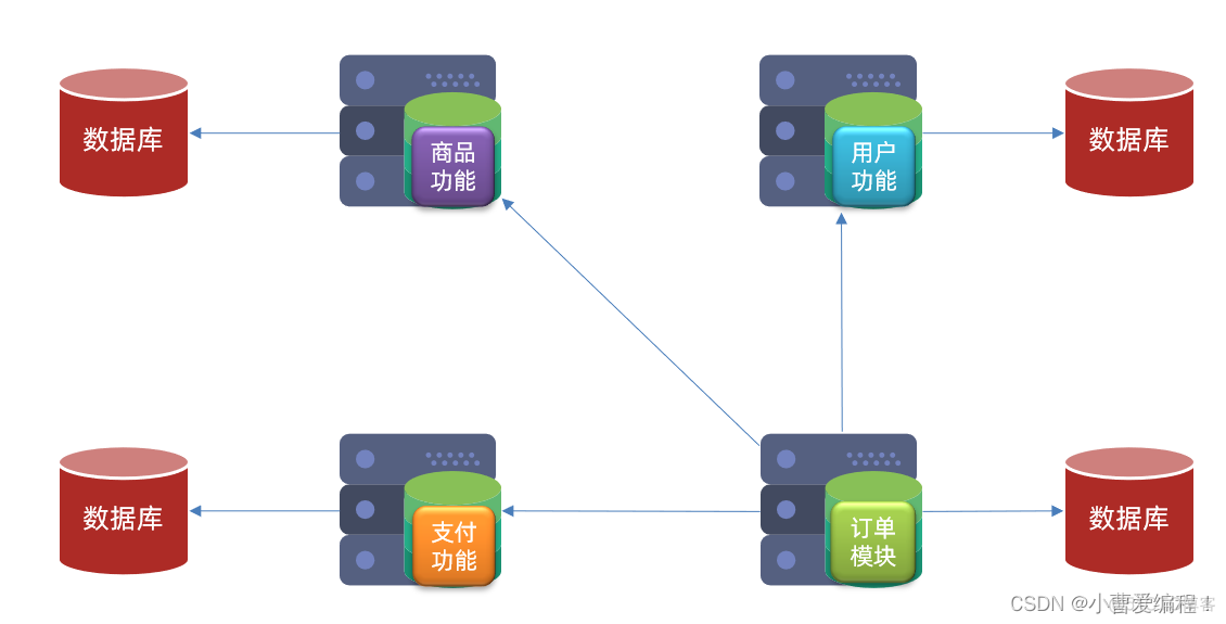 单元化架构rzone gzone czone 命名及功用 单元化架构 缺点_eureka_07