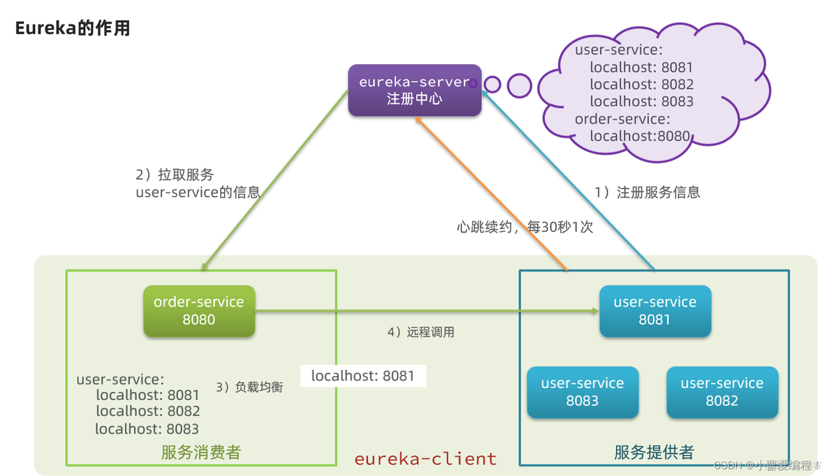 单元化架构rzone gzone czone 命名及功用 单元化架构 缺点_负载均衡_26