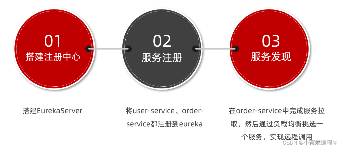 单元化架构rzone gzone czone 命名及功用 单元化架构 缺点_springcloud_27