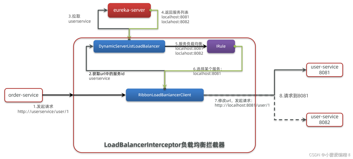 单元化架构rzone gzone czone 命名及功用 单元化架构 缺点_eureka_48