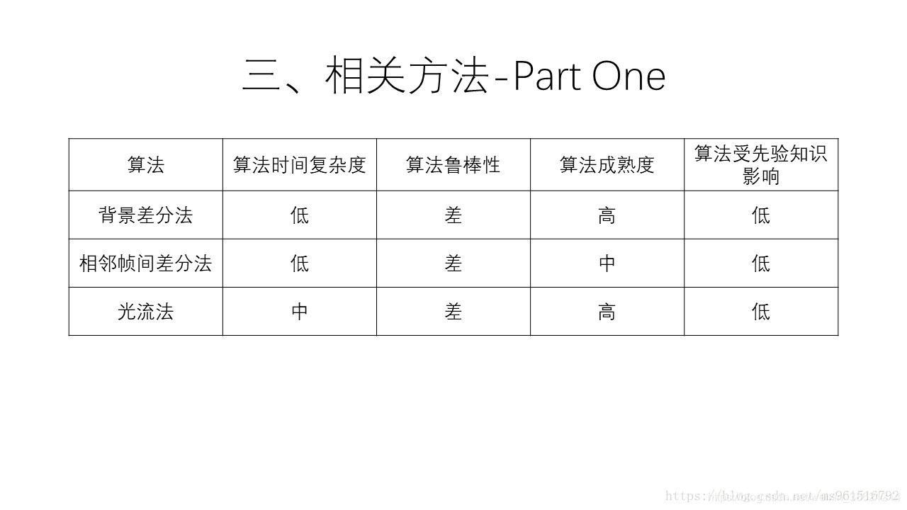 目标检测跟踪 python教程 目标检测与跟踪方法_直方图_05