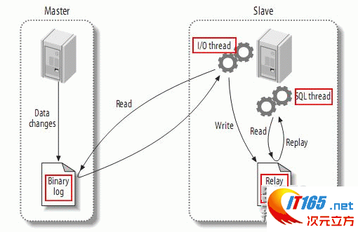 mysql blob怎么复制出来 mysql ab复制的原理_mysql