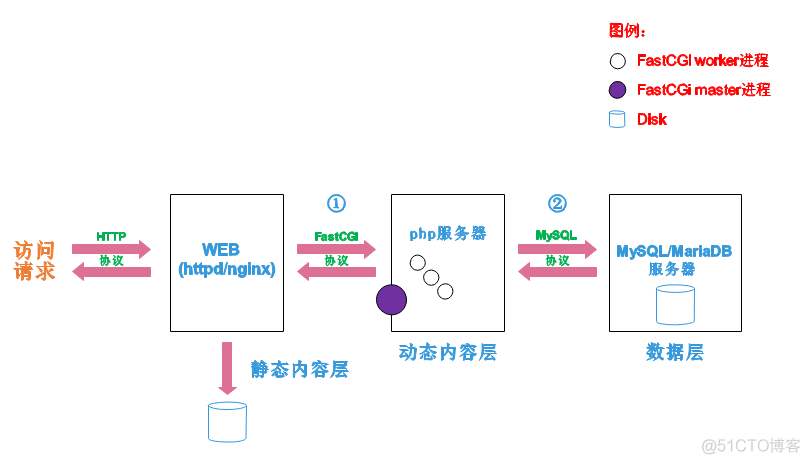 LAMP部署架构缺点 lamp架构包括_mysql