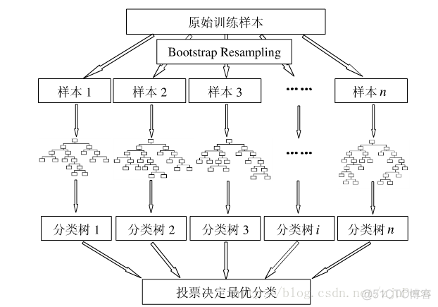 随机森林 重要度排序 python 随机森林 重要性排序_随机森林 重要度排序 python