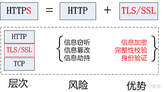 android安全传输密钥 安全传输协议是什么_数据