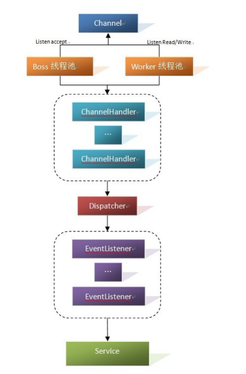 【分布式技术专题】「探索高性能远程通信」基于Netty的分布式通信框架实现（Dispatcher和EventListener）（下）_线程池