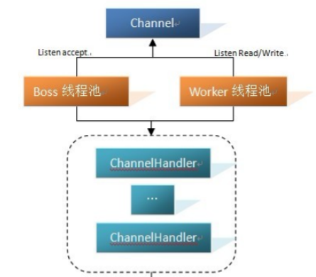 【分布式技术专题】「探索高性能远程通信」基于Netty的分布式通信框架实现（Dispatcher和EventListener）（下）_ide_03