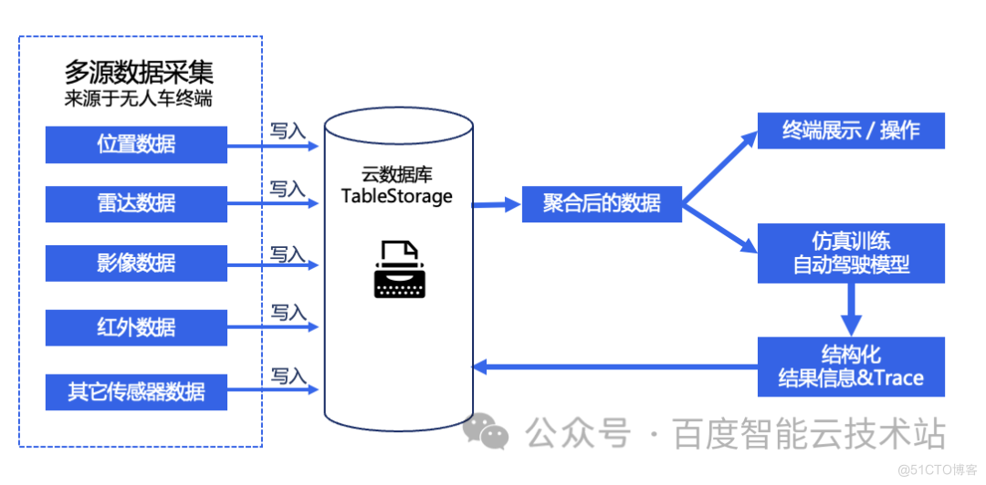 如何实现一个百万亿规模的时序数据库，百度智能云 BTS 架构解析和实践分享_百度_06