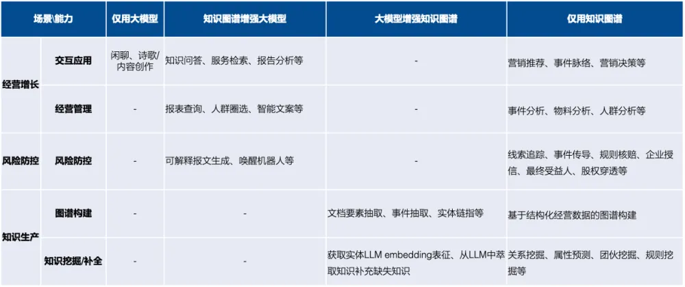 知识图谱与大模型双向驱动的关键问题和应用探索_知识图谱_03