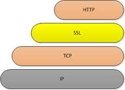 ssl密码套件顺序 sql server ssl密码是什么_ssl