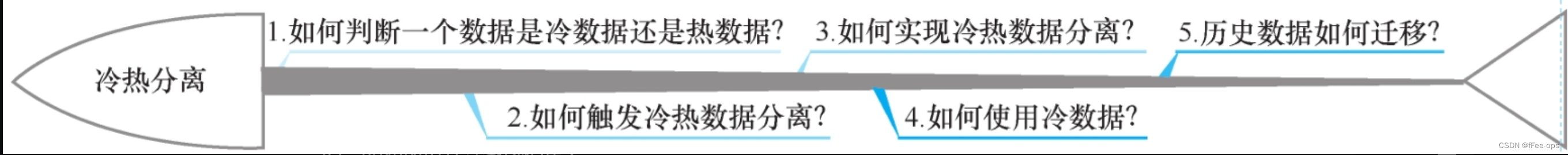 MySQL数据库的冷热数据分离方案 冷热数据分层_mysql_02