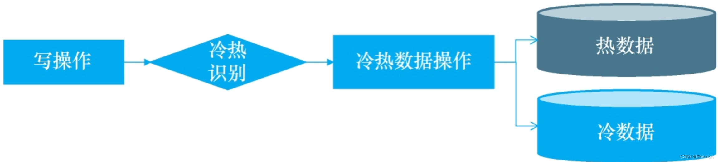 MySQL数据库的冷热数据分离方案 冷热数据分层_java_03