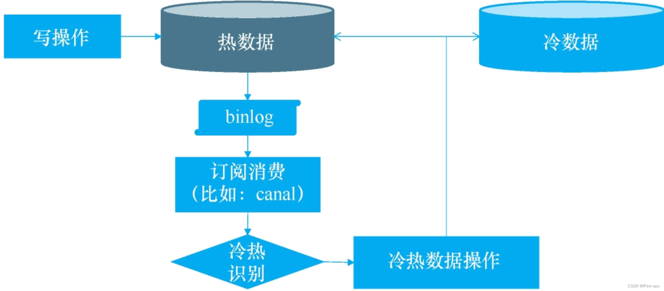 MySQL数据库的冷热数据分离方案 冷热数据分层_数据_04