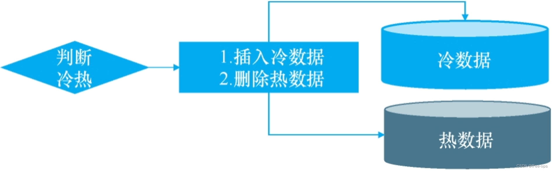 MySQL数据库的冷热数据分离方案 冷热数据分层_java_07