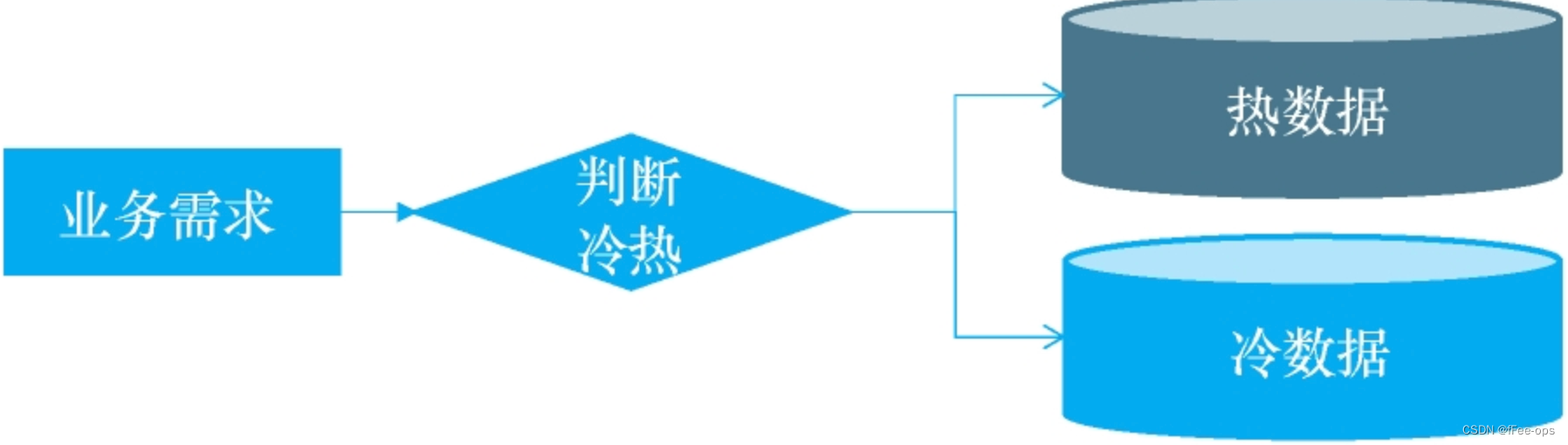 MySQL数据库的冷热数据分离方案 冷热数据分层_java_08