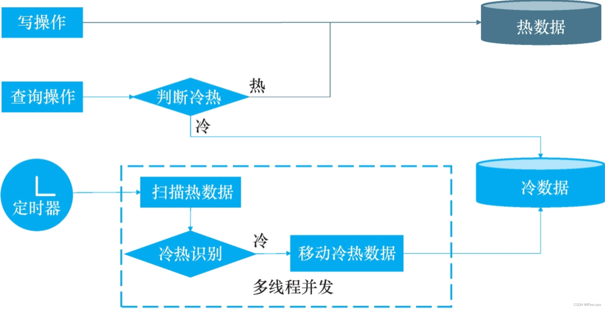 MySQL数据库的冷热数据分离方案 冷热数据分层_java_09