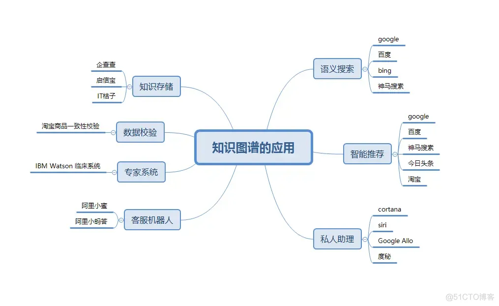 python开发知识图谱应用系统 知识图谱 csdn_三元组_04