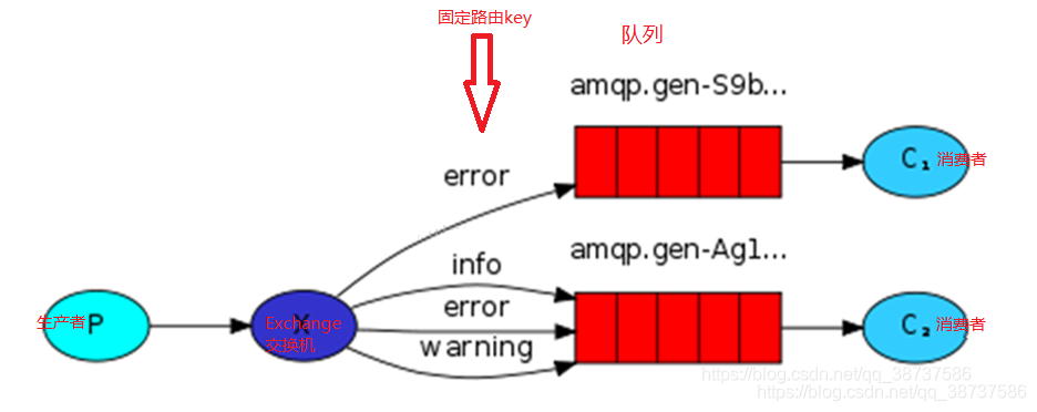 rabbitmq消费 java批量插入 rabbitmq 一次取多条_Routing_04