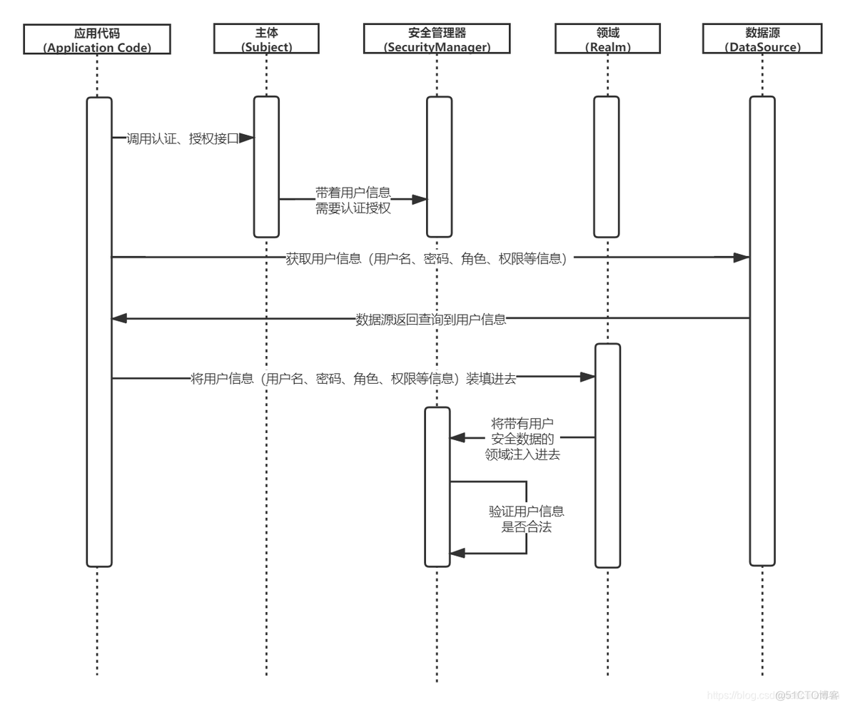 apache arrow架构详解 apacheshiro_数据