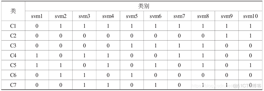 svn 多分类 训练预测 python代码 评价 多分类svm算法_人工智能_10