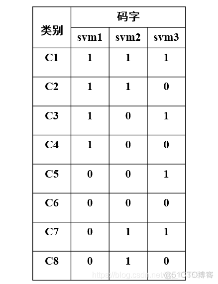 svn 多分类 训练预测 python代码 评价 多分类svm算法_人工智能_11