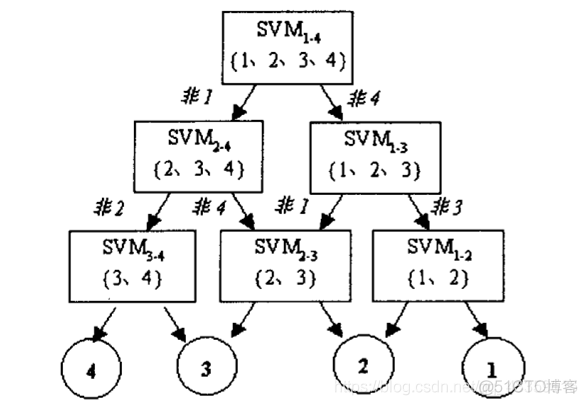 svn 多分类 训练预测 python代码 评价 多分类svm算法_最优化_13