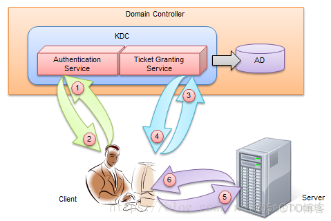 spark kerberos 续约 kerberos协议步骤_kerberos