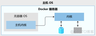 传统安装部署方式 容器化部署 docker 容器化部署的好处_Docker_02