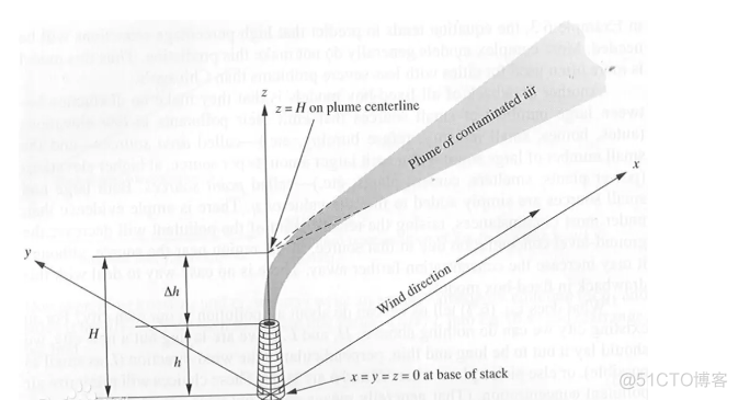 python高斯烟羽大气污染扩散模型 高斯烟羽模型公式_Powered by 金山文档_05