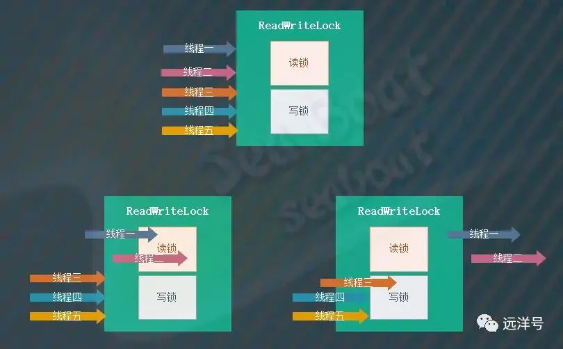 java 读锁不unlock java读写锁原理_经验分享