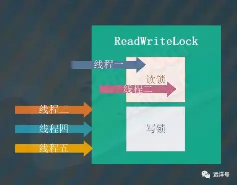 java 读锁不unlock java读写锁原理_java_02