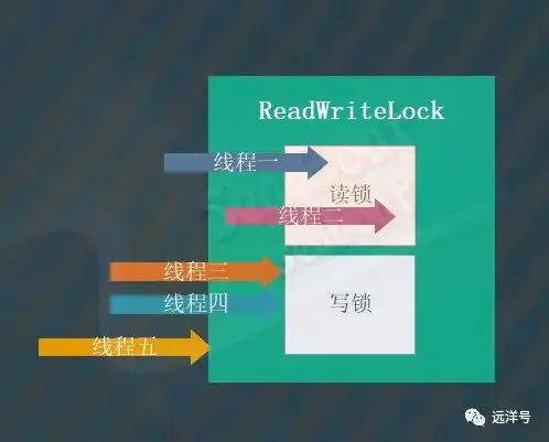 java 读锁不unlock java读写锁原理_经验分享_03