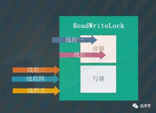 java 读锁不unlock java读写锁原理_面试_05