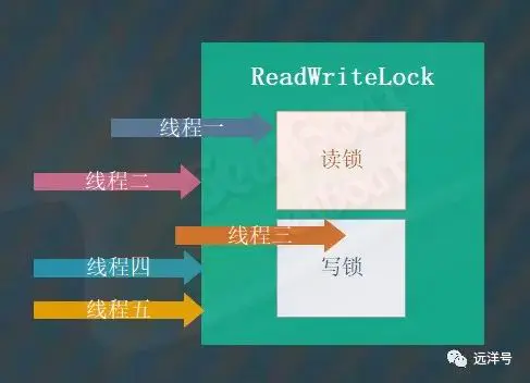 java 读锁不unlock java读写锁原理_java 读锁不unlock_06