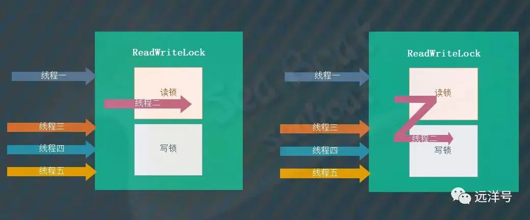 java 读锁不unlock java读写锁原理_面试_08