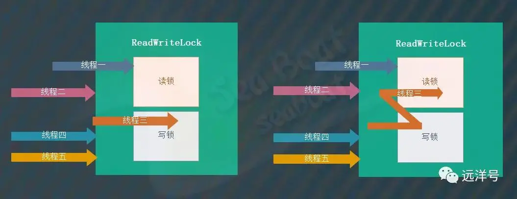 java 读锁不unlock java读写锁原理_java_09