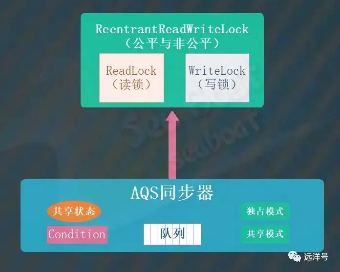 java 读锁不unlock java读写锁原理_经验分享_11