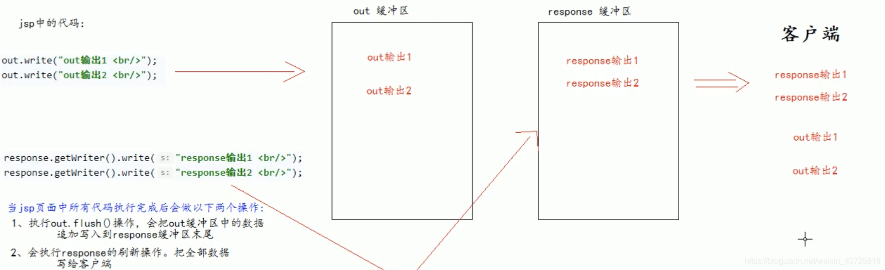 尚硅谷java项目笔记 尚硅谷javaweb笔记_html_08