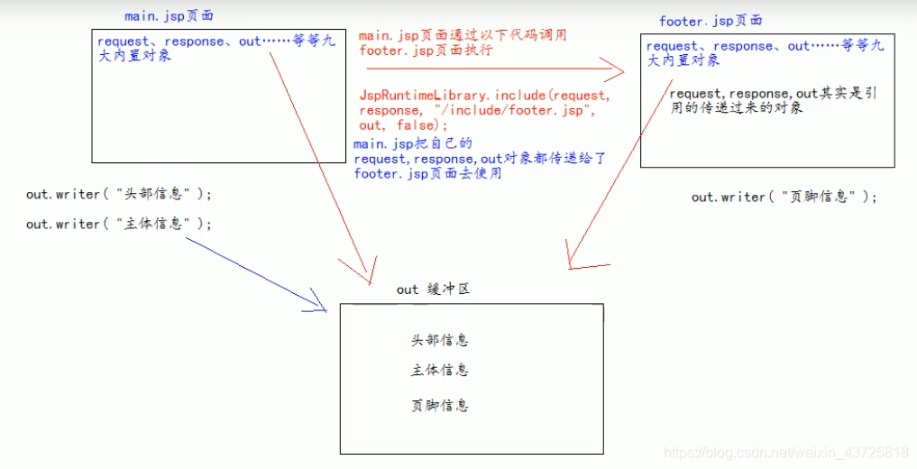 尚硅谷java项目笔记 尚硅谷javaweb笔记_jsp_13