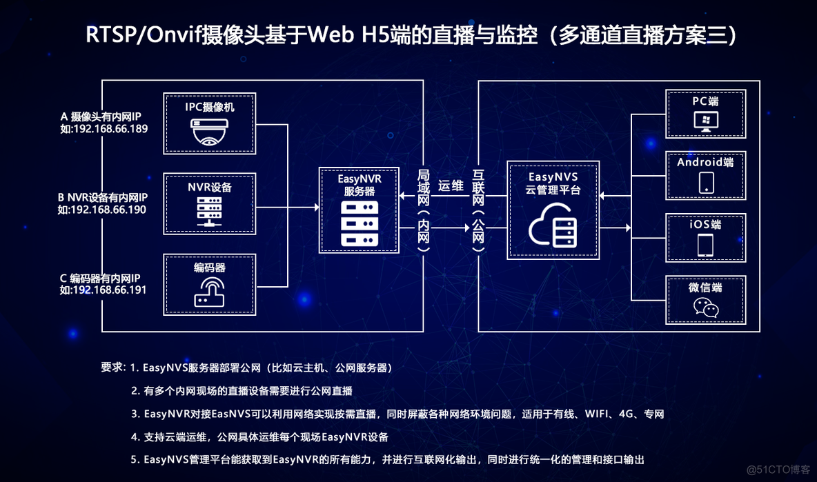 大华硬盘录像机读取实时录像java 大华硬盘录像机用什么app_RTSP安防网络摄像头_03