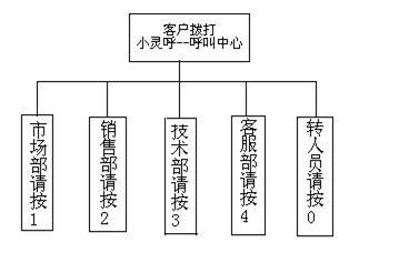 Verint 呼叫中心架构 呼叫中心系统介绍_最优算法