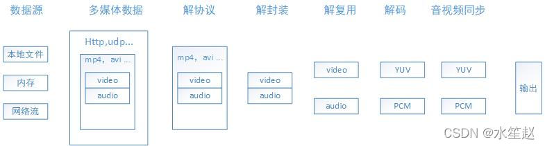 视频APP架构设计 视频框架结构分析_内核