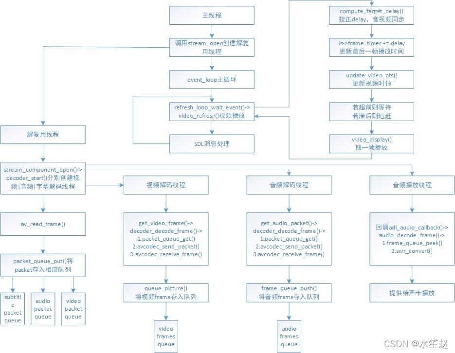 视频APP架构设计 视频框架结构分析_ide_02