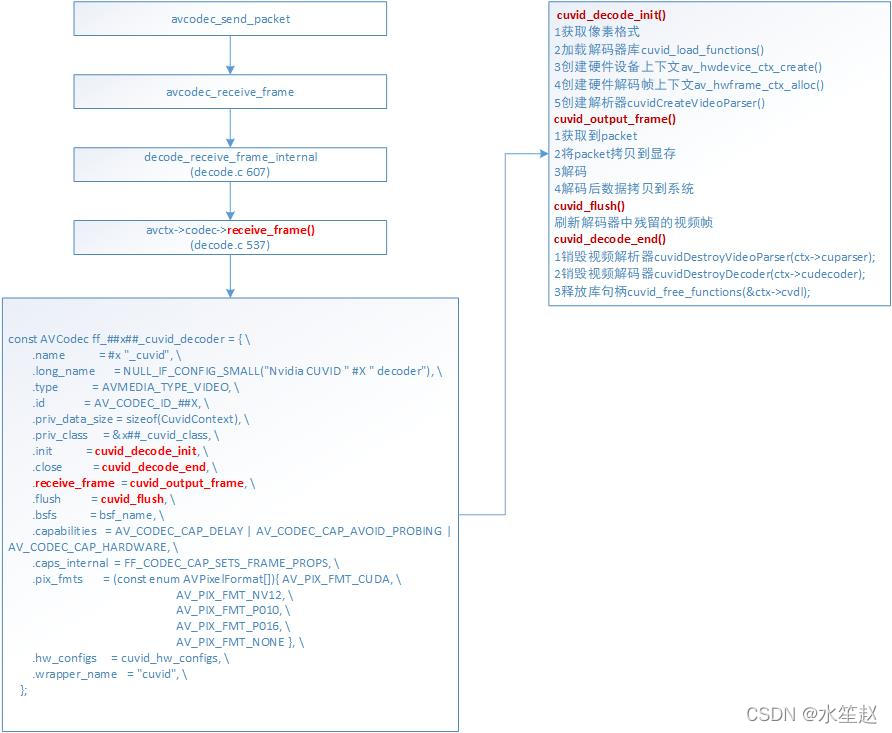 视频APP架构设计 视频框架结构分析_linux_04