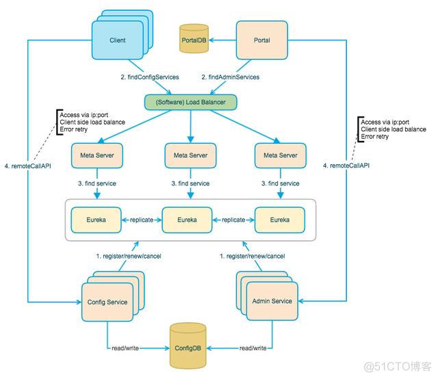 apollo的配置管理架构 apollo 配置中心 springboot_数据_02