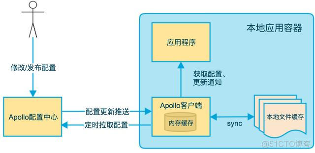 apollo的配置管理架构 apollo 配置中心 springboot_数据_06