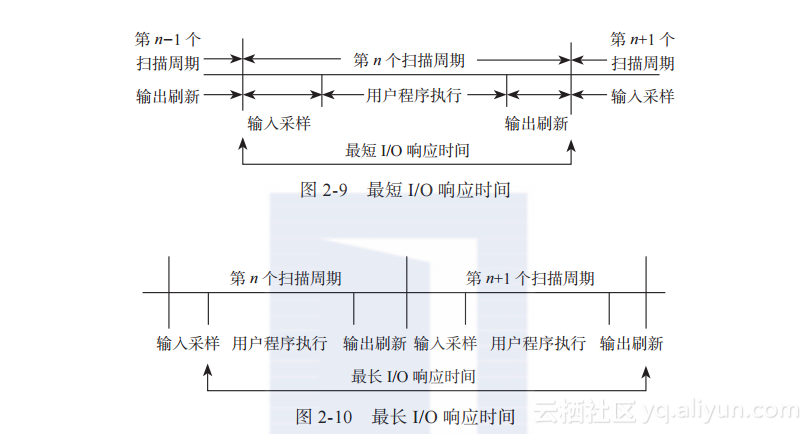 PLC的e网通讯架构 plc网络结构图_操作系统_11